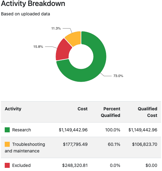 Example Qualified Research Activity breakdown