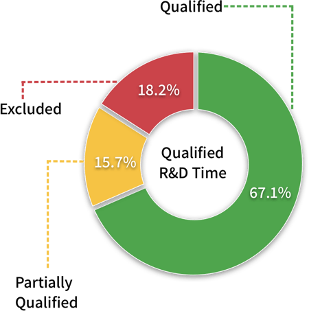 Qualified R&D time 422x