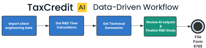 TaxCredit.ai Data-Driven workflow